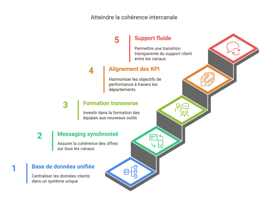 Schéma représentant les 5 règles d’or de la cohérence intercanale dans la relation client