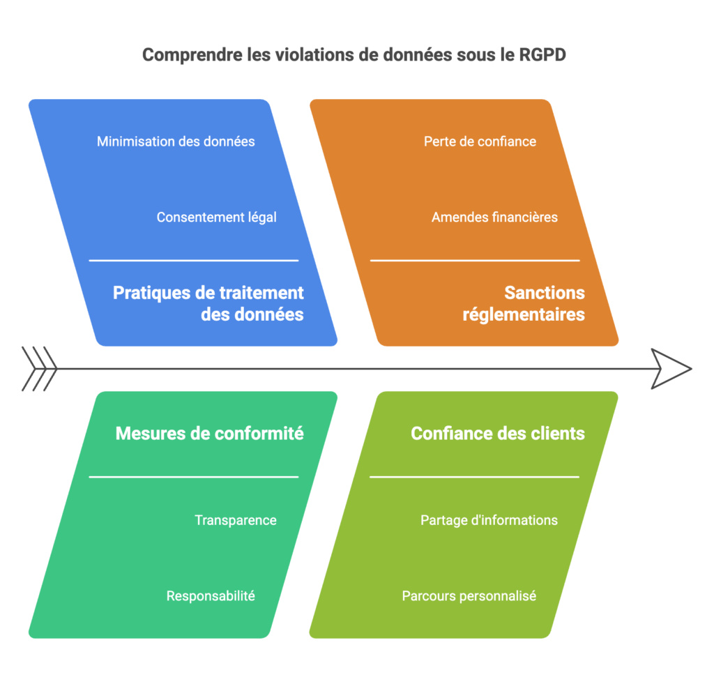 Tableau aidant à Comprendre les violations de données sous le RGPD