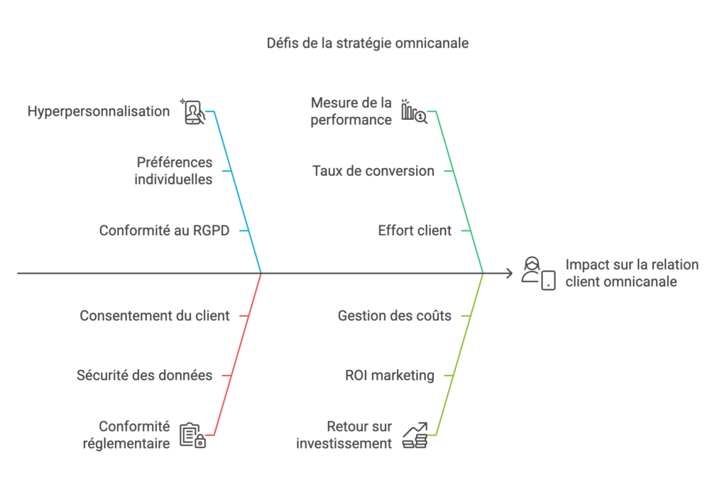 Présentation des défis de la stratégie omnicanale