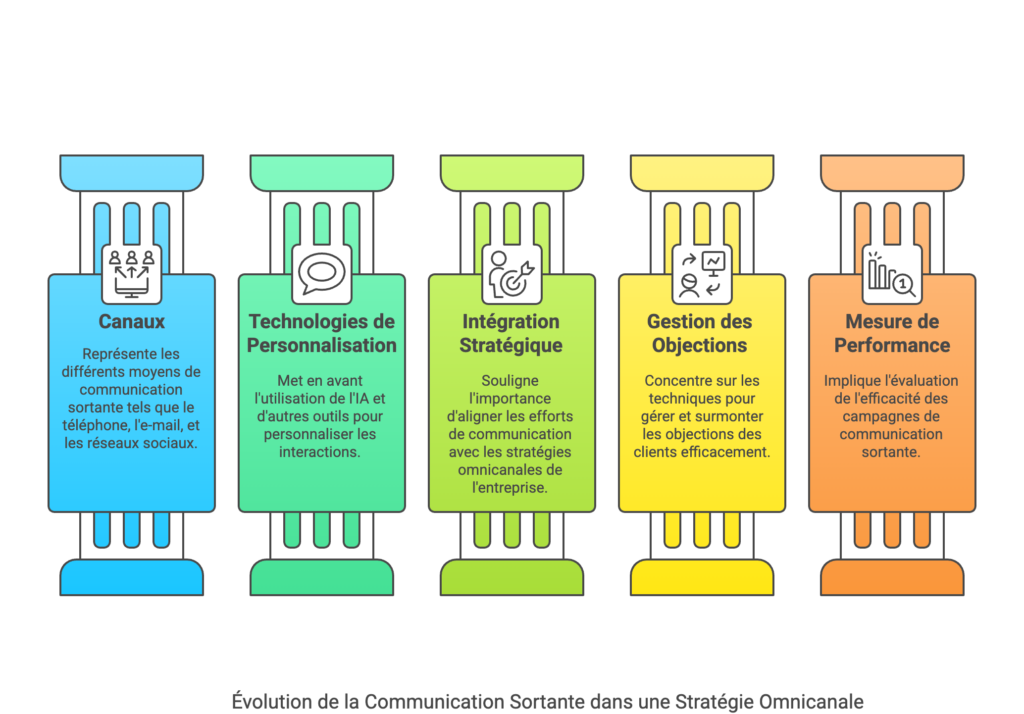 Communications sortantes d'une entreprise