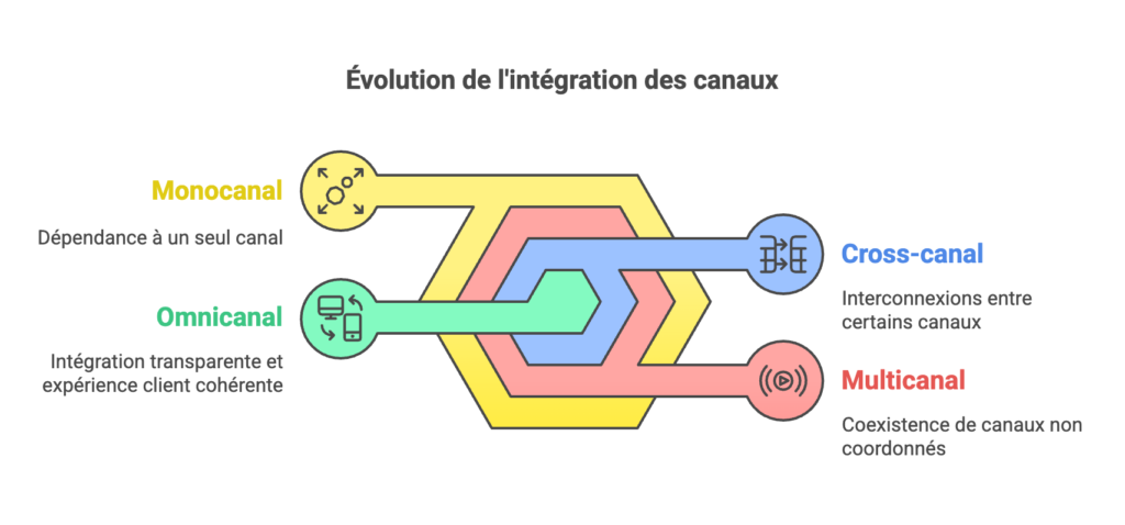 Évolution de l'intégration des canaux dans la relation client