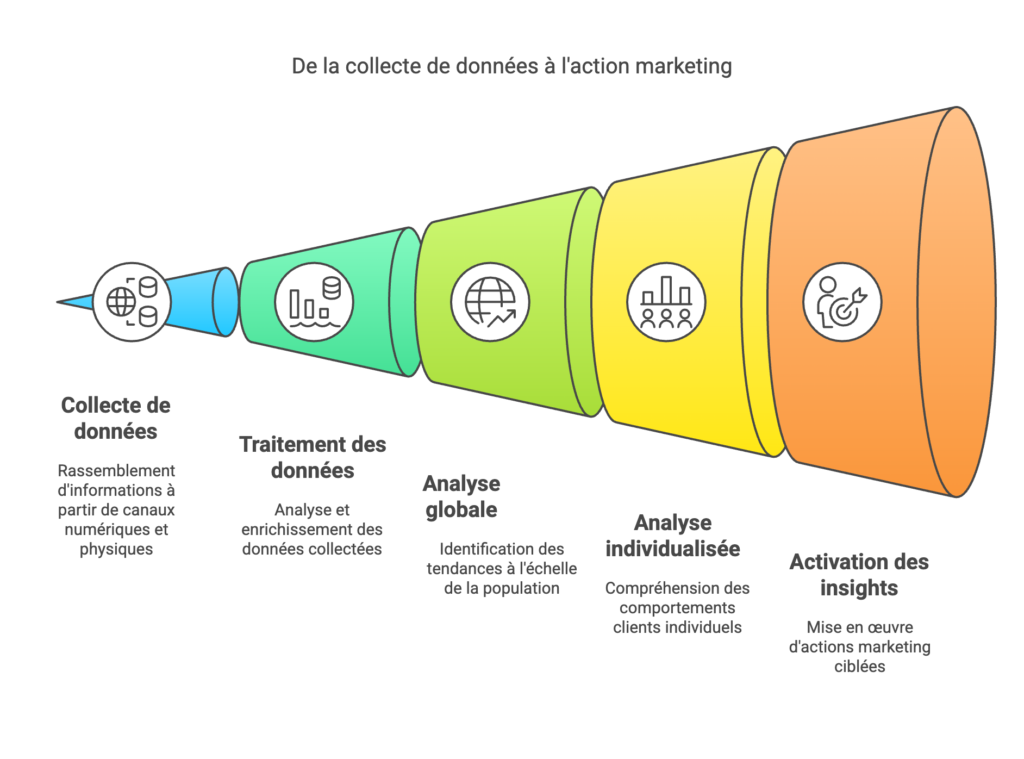 Parcours de la collecte des données à l'action marketing dans une entreprise