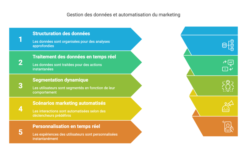 Schéma sur la gestion des données et automatisation du marketing