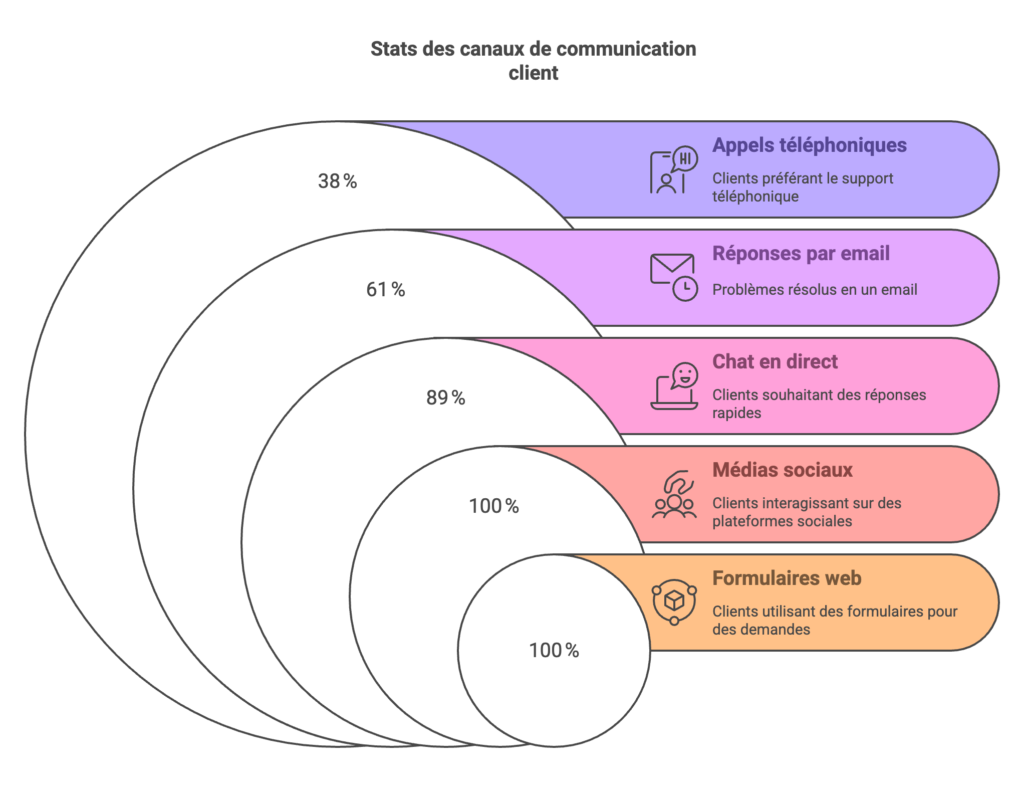 Les statistiques des 5 canaux de communication entrante