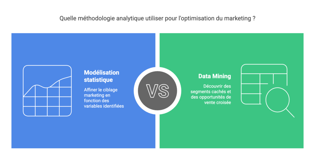 Quelle méthodologie analytique utiliser pour l'optimisation du marketing ?