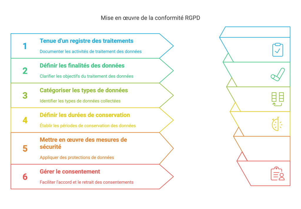 Processus de la Mise en œuvre de la conformité RGPD