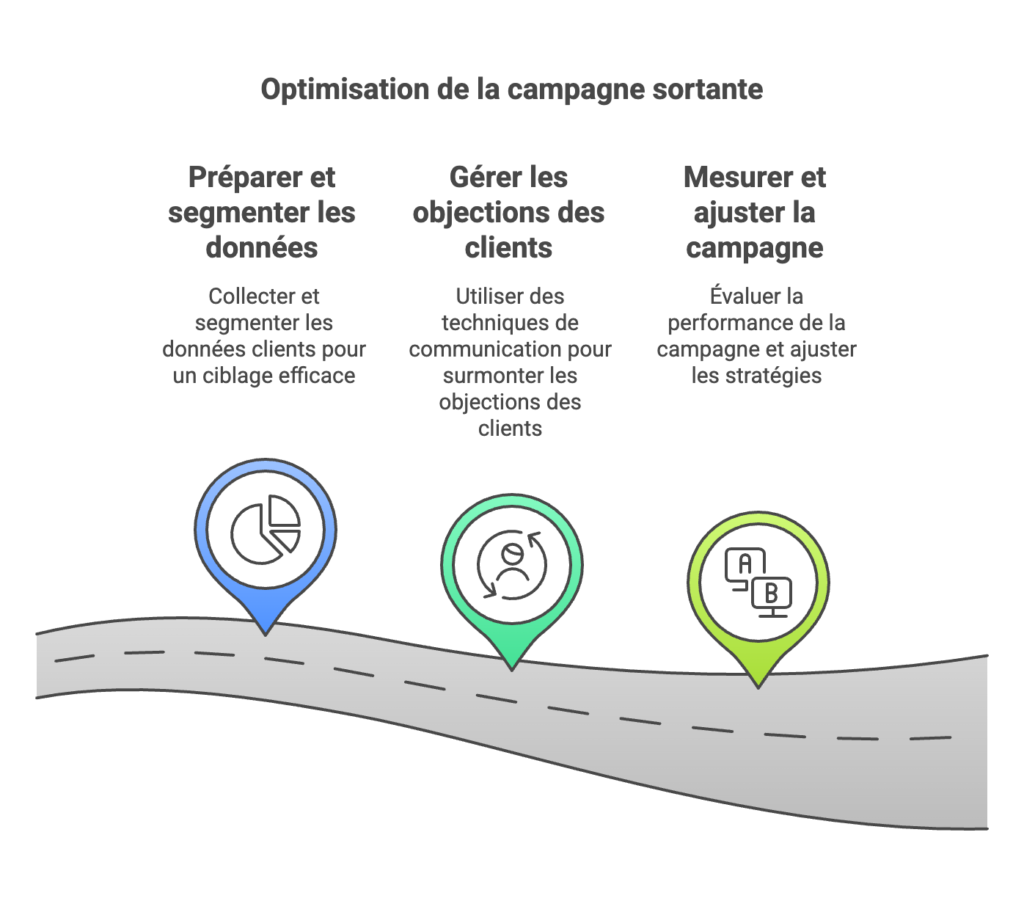 Chemin de l'Optimisation d'une campagne de communication sortante