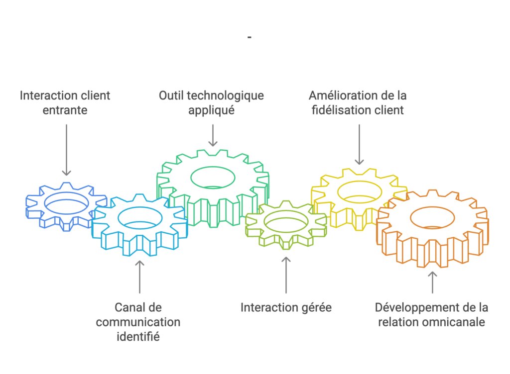 Les composantes de la communication client entrante