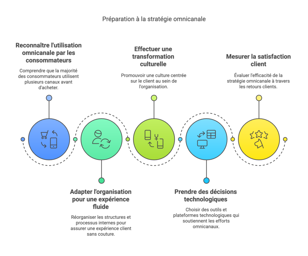 Parcours de la préparation de l'entreprise à la stratégie omnicanale