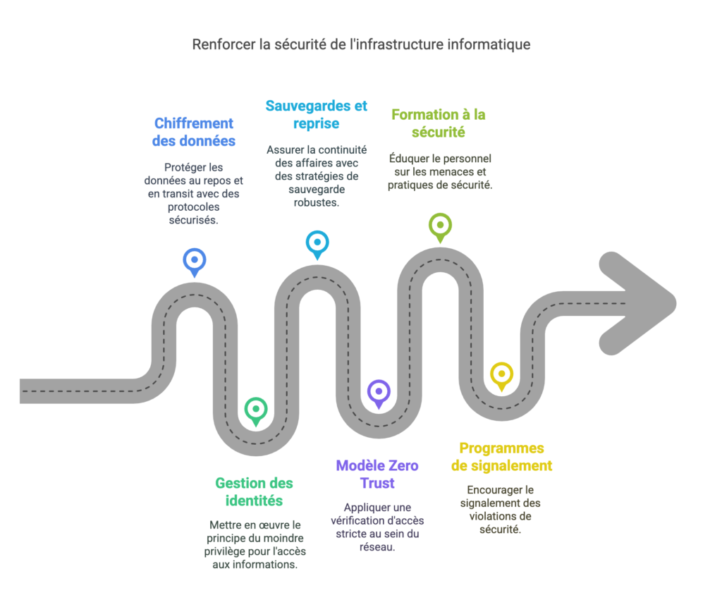 Parcours des actions à mettre en place pour Renforcer la sécurité des données de l'infrastructure informatique