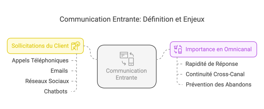 definition de la communication entrante