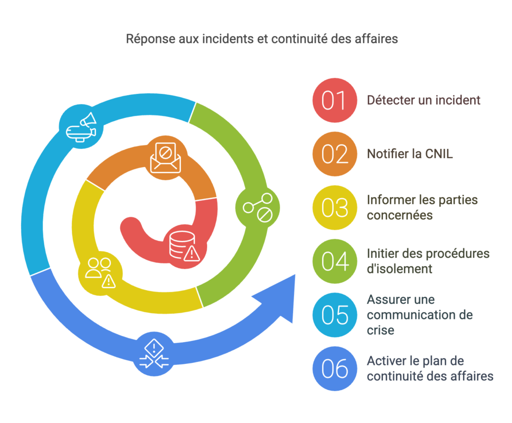 Actions à faire en cas de fuite des données