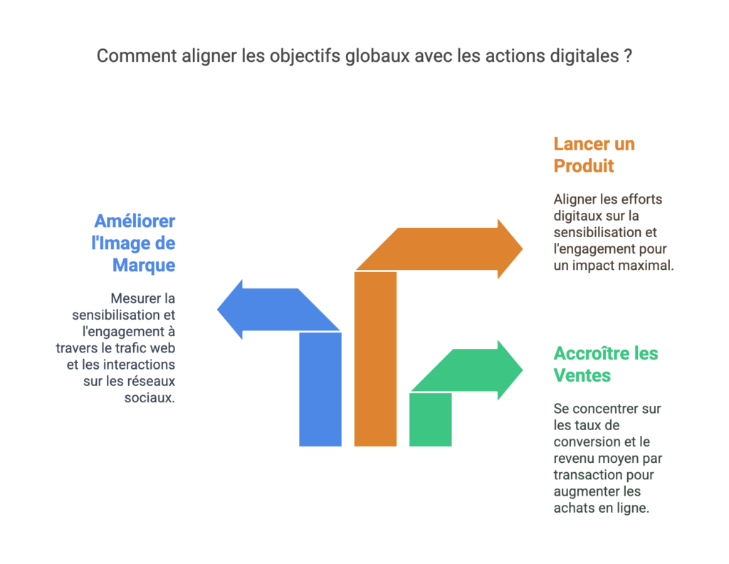 Comment aligner les objectifs globaux avec les actions digitales ?