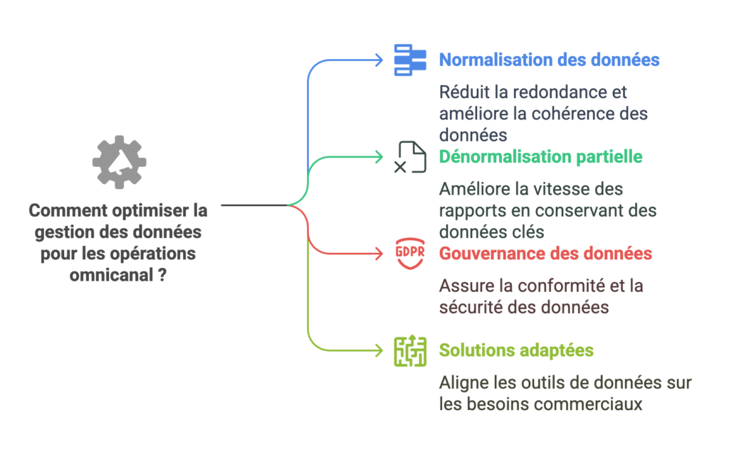 Comment optimiser la gestion des données pour les opérations omnicanal