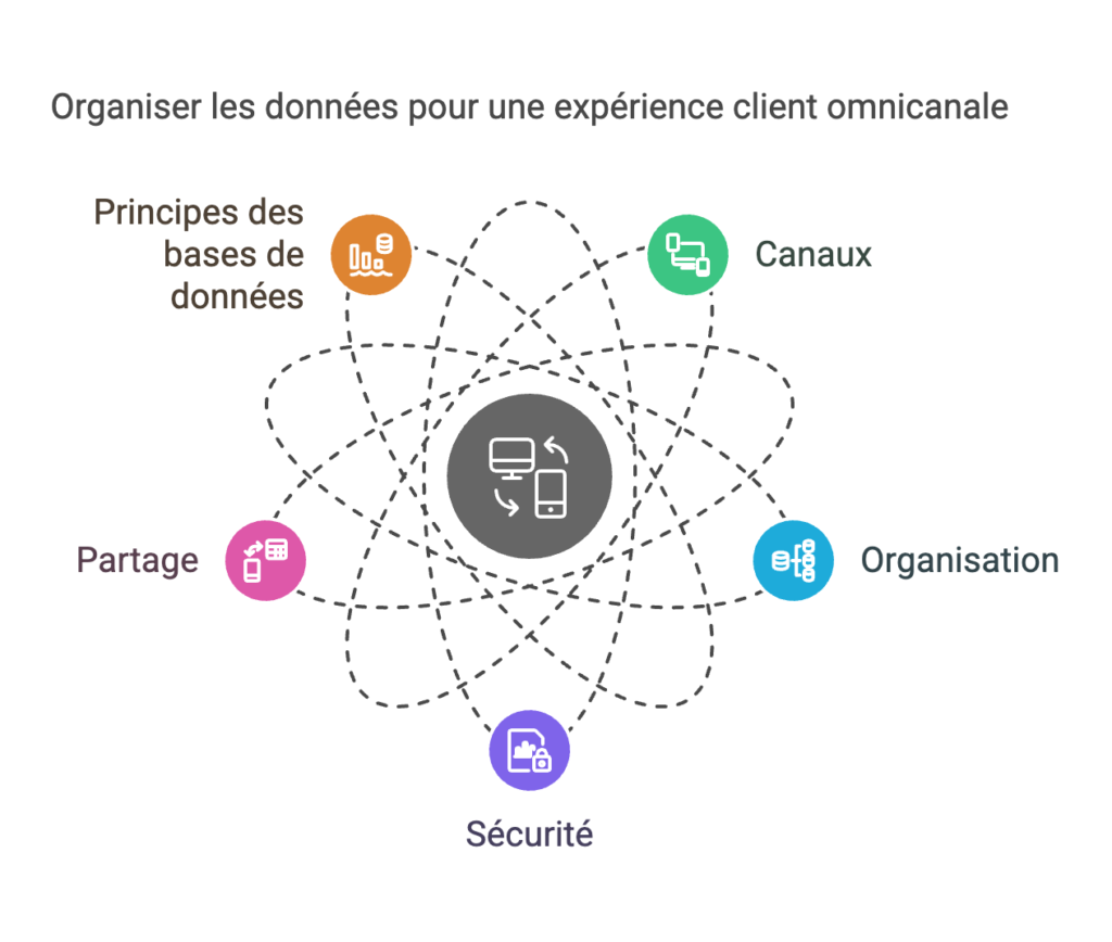 Organiser les données pour une relation client omnicanale