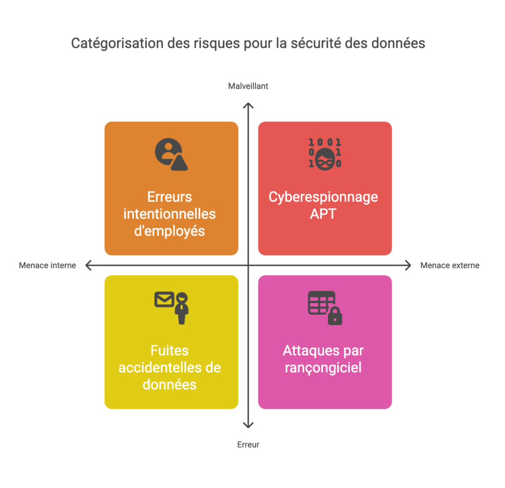 Catégorisation des risques pour la sécurité des données