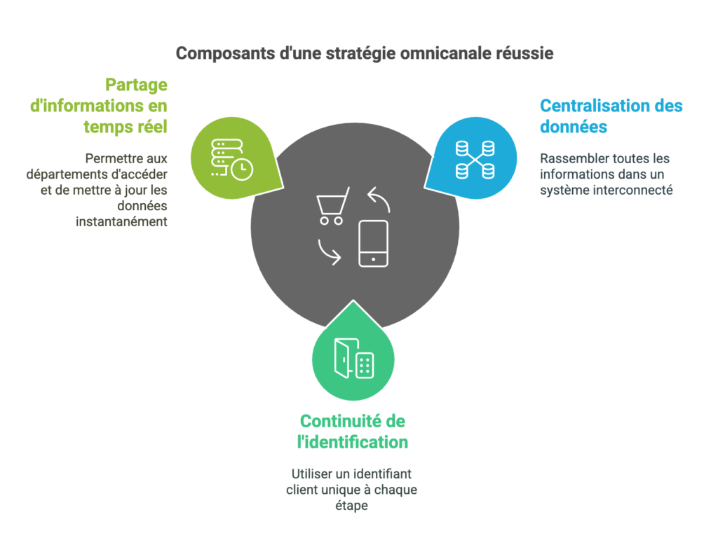 Les composants d'une stratégie omnicanale réussie