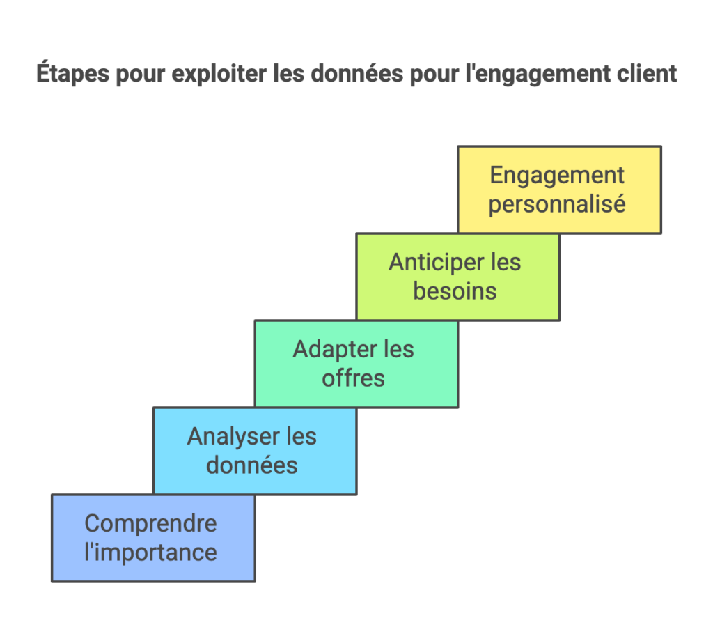 Étapes pour exploiter les données pour l'engagement